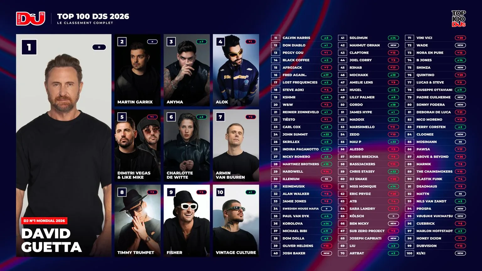 Top 100 DJ Mag 2026 : David Guetta reste 1er, Anyma 3e